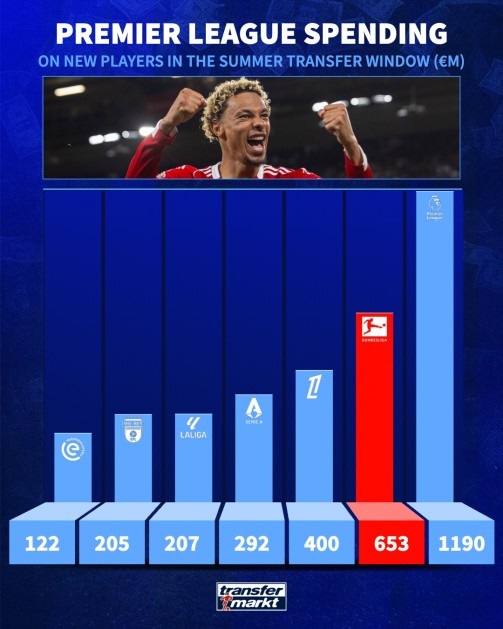 英超今夏引援转会费行止：联赛里面11.9亿，德甲6.53亿，法甲4亿