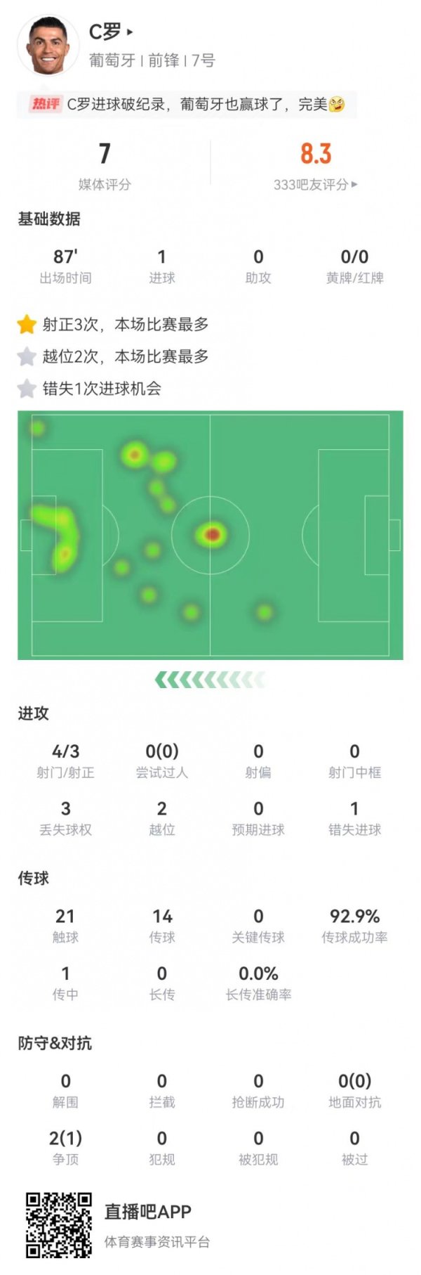 C罗本场数据：4射3正打进1球 14传球13到手 获评7.0分