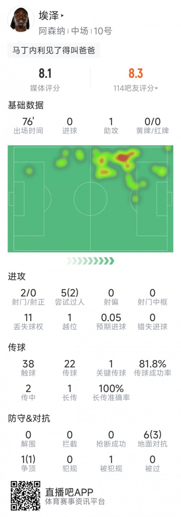 飞快融入！埃泽本场数据：1次助攻 ，2次射门，8次抵挡5次见效
