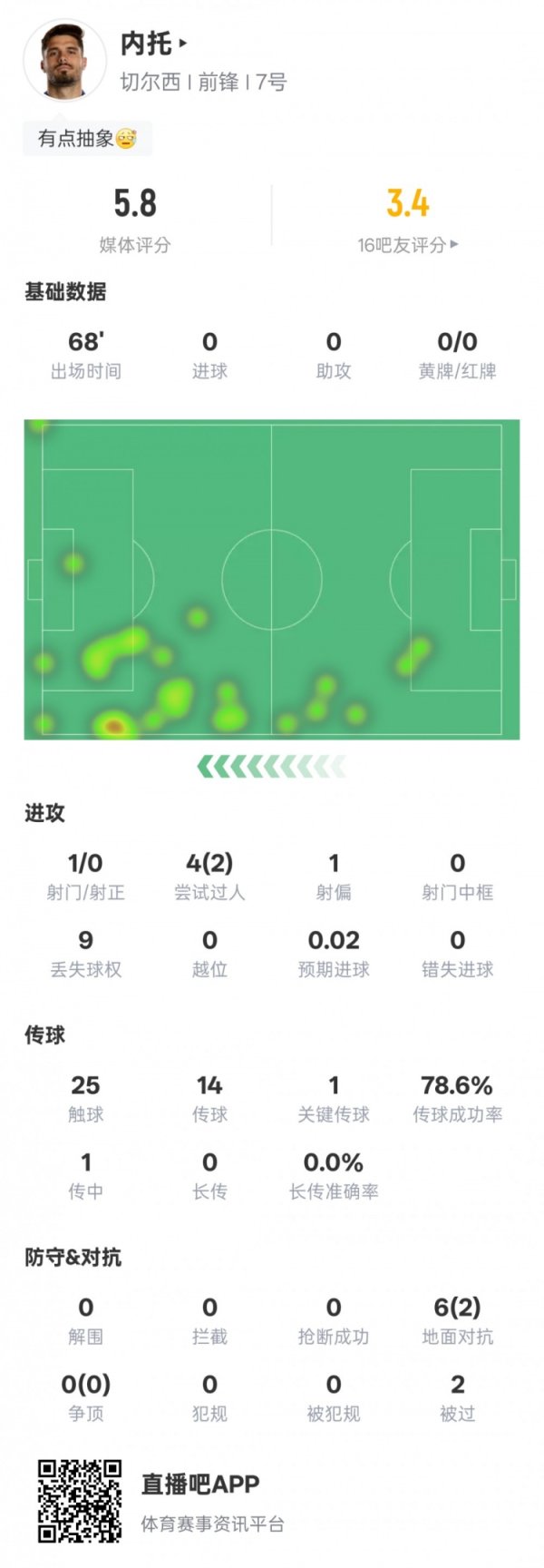 内托本场比赛数据：2过东说念主到手1环节传球9次丢失球权，评分5.8