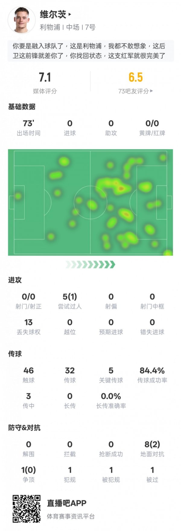 维尔茨本场数据：5要津传球1过东谈主成效13次丢失球权，评分7.1