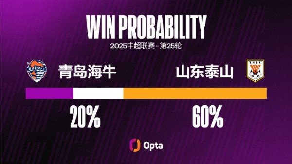 山东泰山七月以来进21球联赛最多 同时青岛海牛6粒失球并排第二少