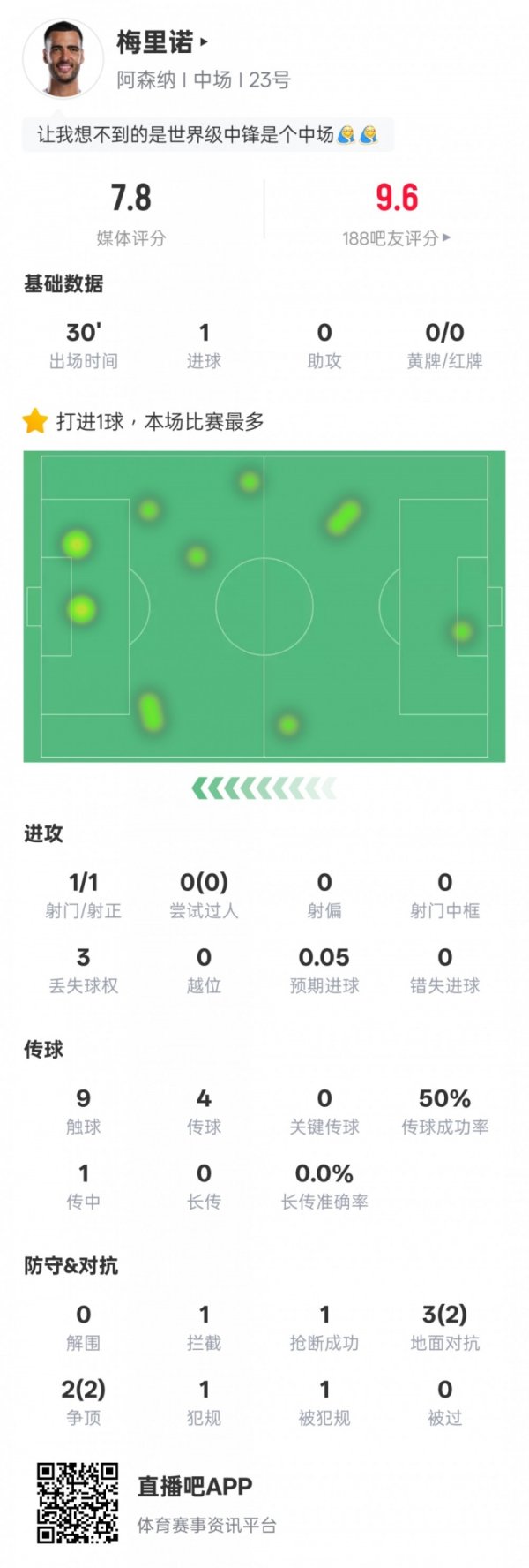 梅里诺本场数据：1射正1进球+5次拒抗4次胜仗，评分7.8