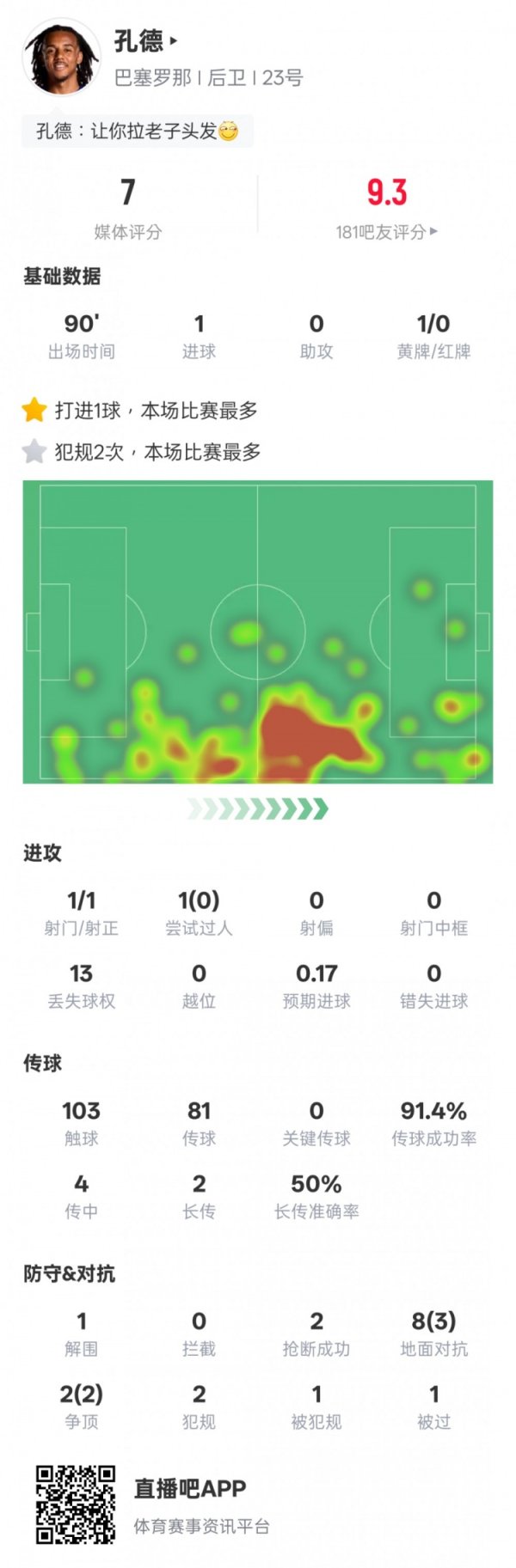 孔德本场比赛数据：1进球1突围2抢断+2次争顶均得手，评分7.0