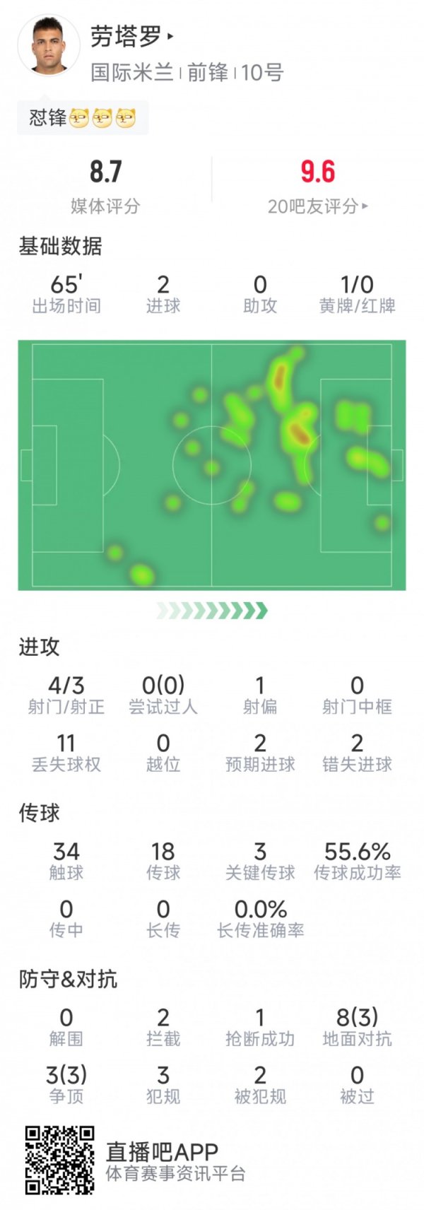 劳塔罗本场数据：梅开二度，4射3正，2次失良机，3要害传球