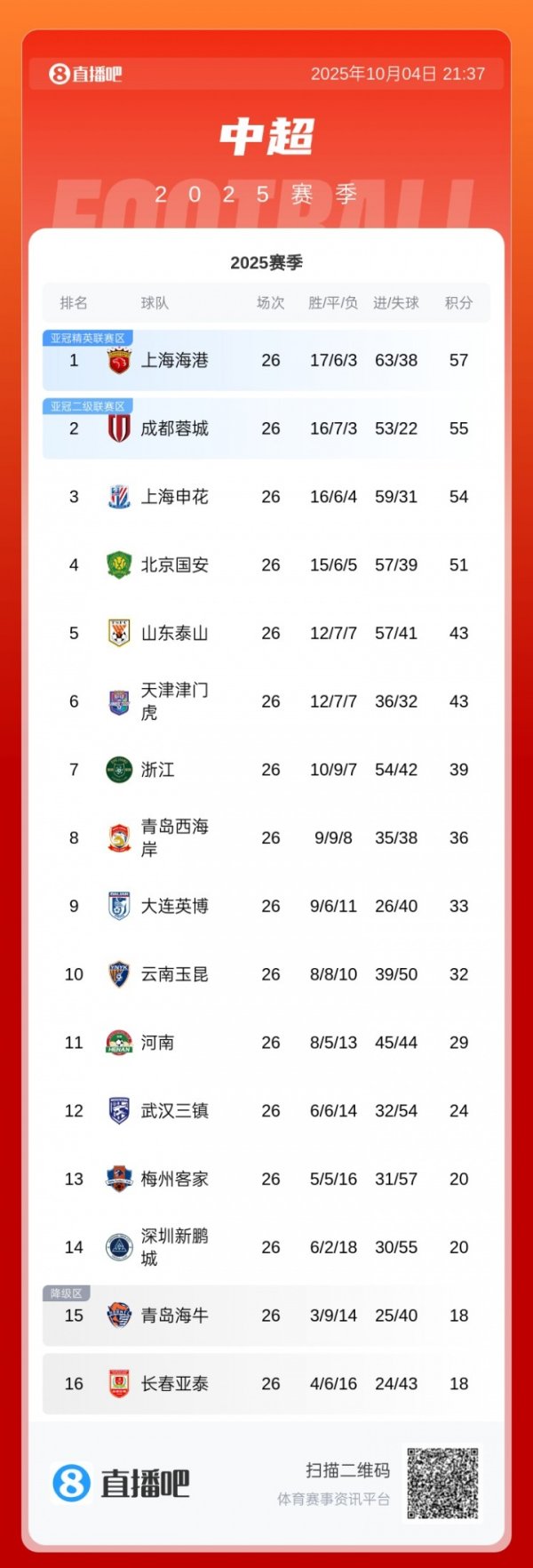 要道3分！积分榜：梅州取胜接连反超海牛+新鹏城，海牛跌入左迁区