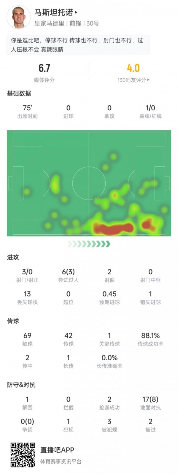 马斯坦托诺本场数据：3次射门0射正，17次叛逆8次得胜，获评6.7分