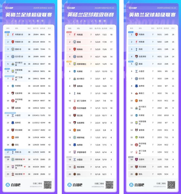 对比上赛季同时：枪手少1分但排行升两位 曼联多2分 水晶宫多9分