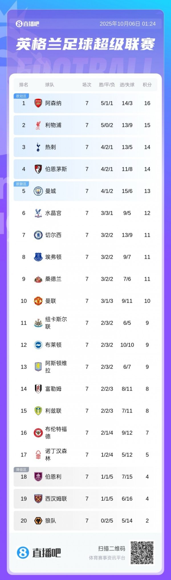 也不差！曼联10分暂排第十，只落伍切尔西1分、落伍榜首阿森纳6分