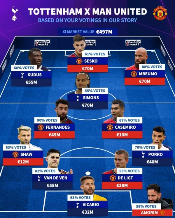 德转票选热刺+曼联声势:B费、舍什科、西蒙斯在列,主帅阿莫林